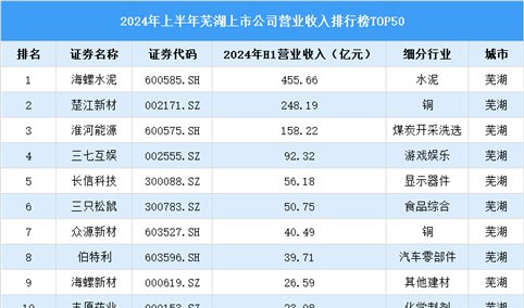 2024年上半年芜湖市上市公司营业收入排行榜（附榜单）