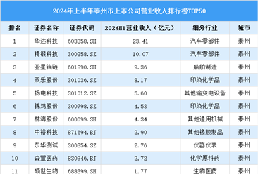 2024年上半年泰州市上市公司营业收入排行榜（附榜单）