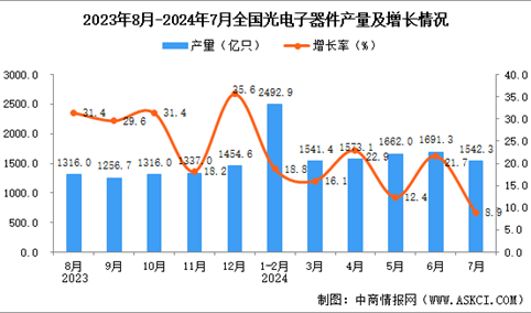 2024年7月全国光电子器件产量数据统计分析