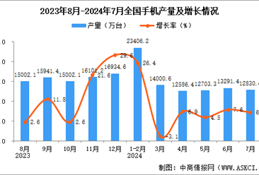 2024年7月全国手机产量数据统计分析