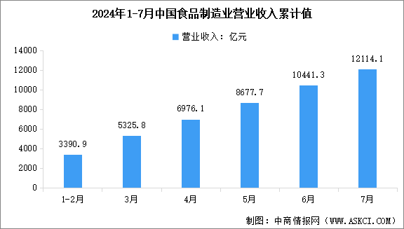 2024年1-7月中國食品制造業(yè)營業(yè)收入及利潤總額數(shù)據(jù)統(tǒng)計(jì)分析（圖）