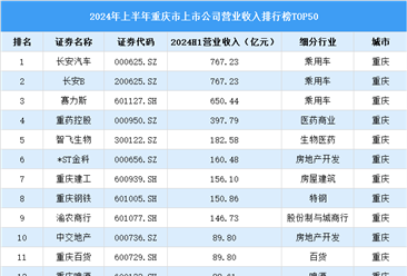 2024年上半年重庆市上市公司营业收入排行榜（附榜单）