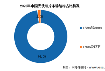 2024年中国光伏硅片产量及市场结构预测分析（图）