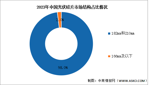 2024年中國光伏硅片產量及市場結構預測分析（圖）