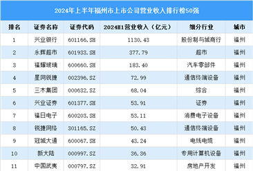2024年上半年福州市上市公司营业收入排行榜（附榜单）