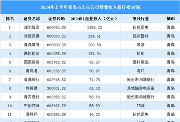2024年上半年青岛市上市公司营业收入排行榜（附榜单）
