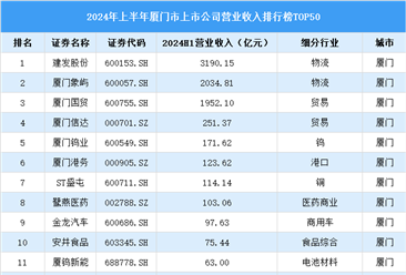 2024年上半年厦门市上市公司营业收入排行榜（附榜单）