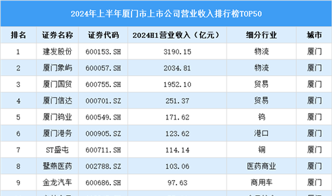 2024年上半年厦门市上市公司营业收入排行榜（附榜单）