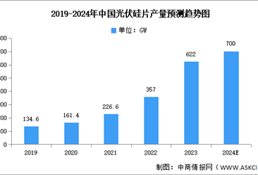 2024年中国光伏硅片市场现状及发展前景预测分析（图）