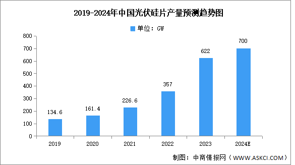 2024年中國光伏硅片市場現狀及發(fā)展前景預測分析（圖）