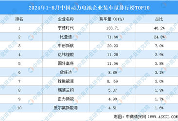 2024年1-8月中国动力电池企业装车量排行榜TOP10（附榜单）