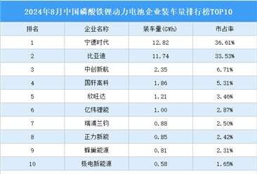 2024年8月中国磷酸铁锂动力电池企业装车量排行榜TOP10（附榜单）