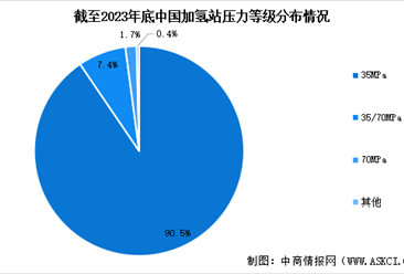 2024年中国加氢站累计建成数量预测及压力等级占比分析（图）