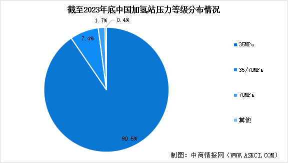 2024年中國(guó)加氫站累計(jì)建成數(shù)量預(yù)測(cè)及壓力等級(jí)占比分析（圖）