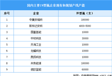 2024年中国储氢瓶行业市场现状及重点企业产能情况预测分析（图）