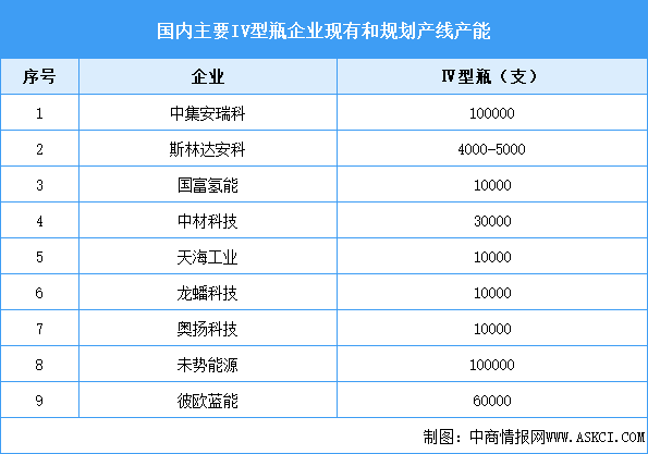 2024年中國(guó)儲(chǔ)氫瓶行業(yè)市場(chǎng)現(xiàn)狀及重點(diǎn)企業(yè)產(chǎn)能情況預(yù)測(cè)分析（圖）