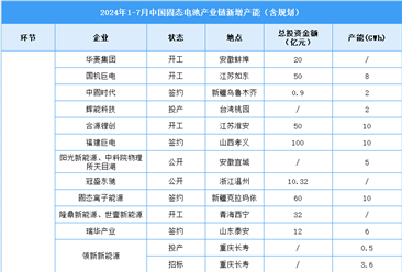 2024年中国固态电池市场现状及企业产能布局预测分析（图）