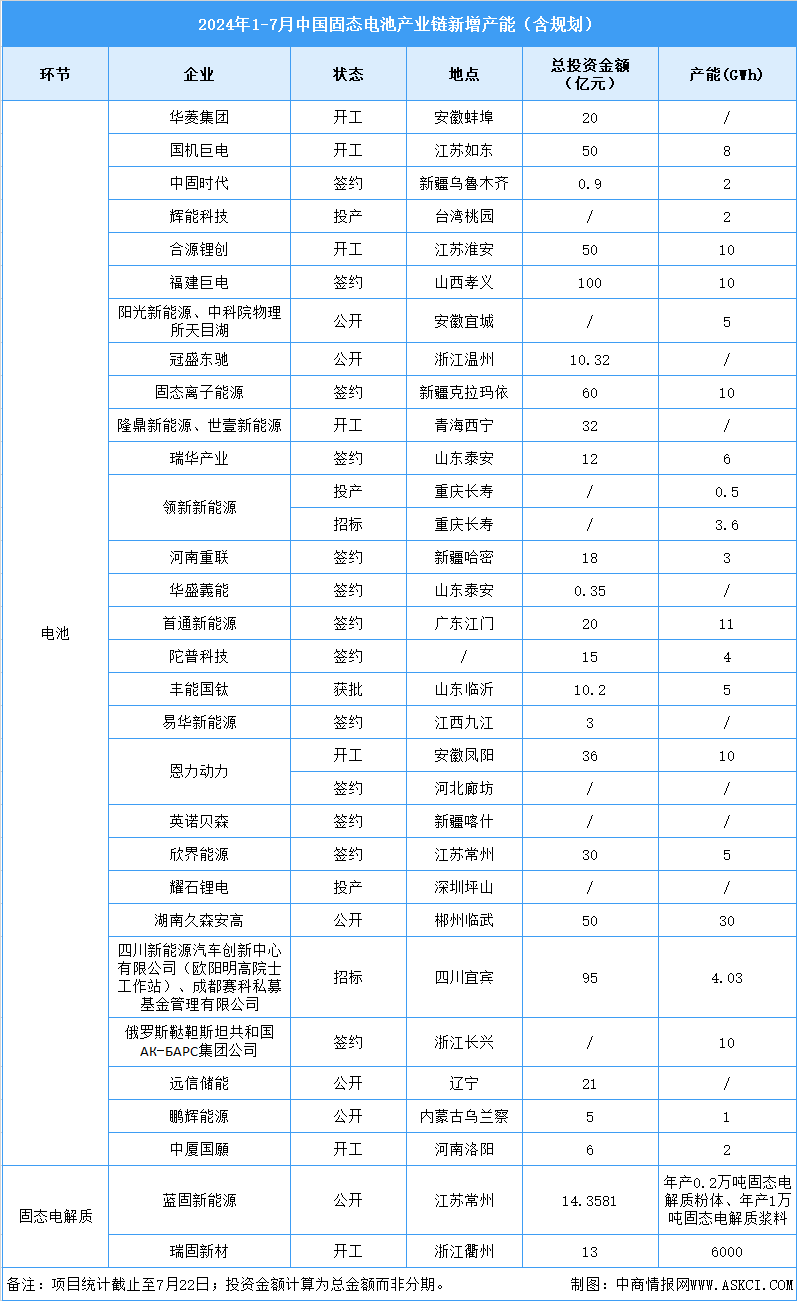 2024年中國固態(tài)電池市場(chǎng)現(xiàn)狀及企業(yè)產(chǎn)能布局預(yù)測(cè)分析（圖）