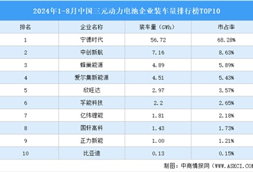 2024年1-8月中国三元动力电池企业装车量排行榜TOP10（附榜单）