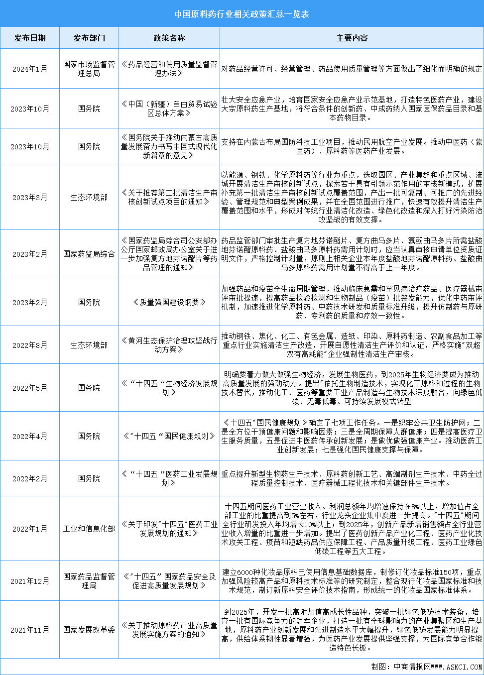 2024年中国原料药行业最新政策汇总一览（图）