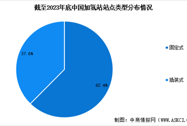 2024年中国加氢站累计建成数量预测及加氢站站点类型占比分析（图）