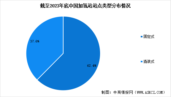 2024年中國(guó)加氫站累計(jì)建成數(shù)量預(yù)測(cè)及加氫站站點(diǎn)類(lèi)型占比分析（圖）