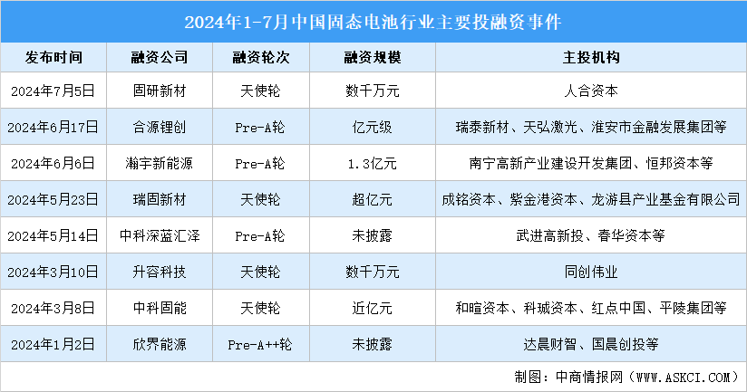 2024年1-7月中國固態(tài)電池市場(chǎng)現(xiàn)狀及投融資情況分析（圖）