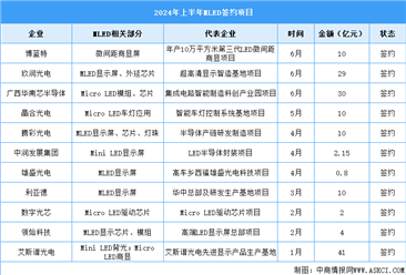 2024年中國Micro LED市場現(xiàn)狀及行業(yè)簽約項目預測分析（圖）