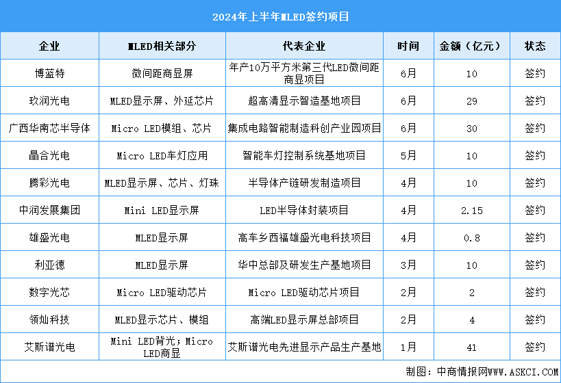 2024年中國Micro LED市場(chǎng)現(xiàn)狀及行業(yè)簽約項(xiàng)目預(yù)測(cè)分析（圖）