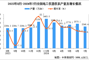 2024年7月全国电工仪器仪表产量数据统计分析