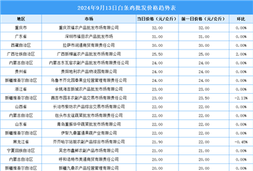 2024年9月14日全国各地最新白条鸡价格行情走势分析