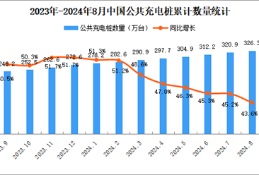 2024年8月全国充电桩运营情况：运营量同比增长43.6%（图）