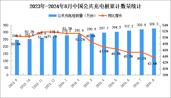 2024年8月全國充電樁運營情況：運營量同比增長43.6%（圖）