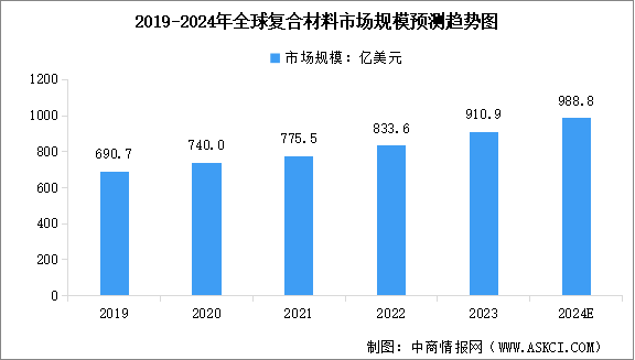 2024年全球復(fù)合材料市場(chǎng)規(guī)模預(yù)測(cè)及市場(chǎng)結(jié)構(gòu)分析（圖）