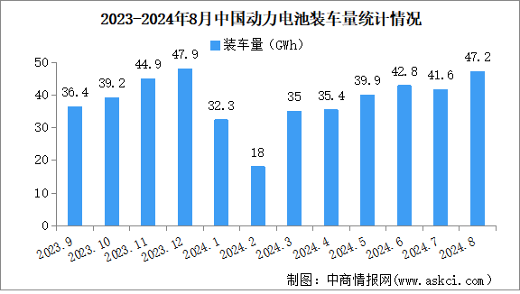 2024年8月中國(guó)動(dòng)力電池裝車(chē)量情況：磷酸鐵鋰電池裝車(chē)量同比增長(zhǎng)45.6%（圖）