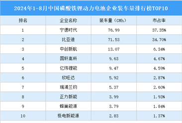 2024年1-8月中国磷酸铁锂动力电池企业装车量排行榜TOP10（附榜单）