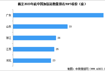 2024年中国加氢站累计建成数量预测及重点省市数量排名分析（图）