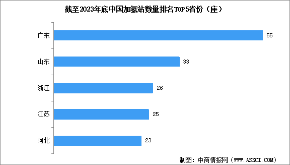 2024年中國(guó)加氫站累計(jì)建成數(shù)量預(yù)測(cè)及重點(diǎn)省市數(shù)量排名分析（圖）