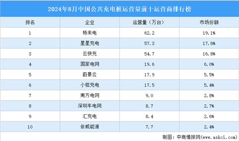 2024年8月中国公共充电桩运营量前十运营商排行榜（附榜单）