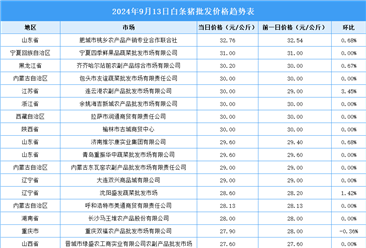 2024年9月14日全国各地最新白条猪价格行情走势分析