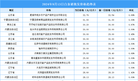 2024年9月14日全国各地最新白条猪价格行情走势分析