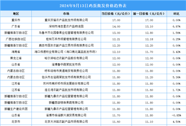 2024年9月14日全国各地最新鸡蛋价格行情走势分析