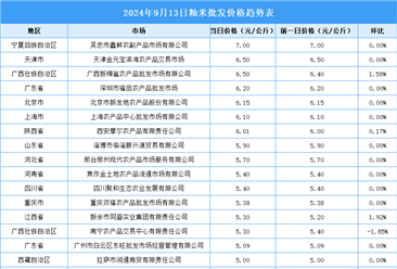 2024年9月14日全國各地最新大米價(jià)格行情走勢分析