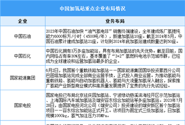 2024年中国加氢站累计建成数量预测及重点企业布局分析（图）