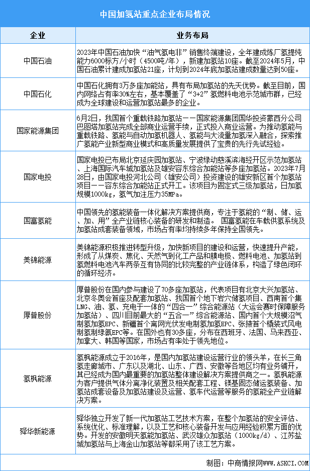 2024年中國(guó)加氫站累計(jì)建成數(shù)量預(yù)測(cè)及重點(diǎn)企業(yè)布局分析（圖）