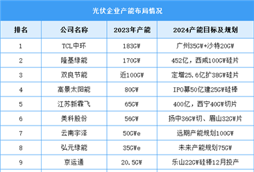 2024年中国光伏硅片产能及企业产能布局预测分析（图）