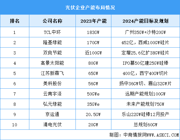 2024年中國光伏硅片產能及企業(yè)產能布局預測分析（圖）