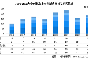 2023年全球首发上市创新药市场数据及地区占比分析（图）