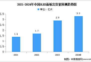 2024年中国OLED出货量及下游应用情况预测分析（图）