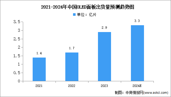 2024年中國OLED出貨量及下游應(yīng)用情況預(yù)測分析（圖）